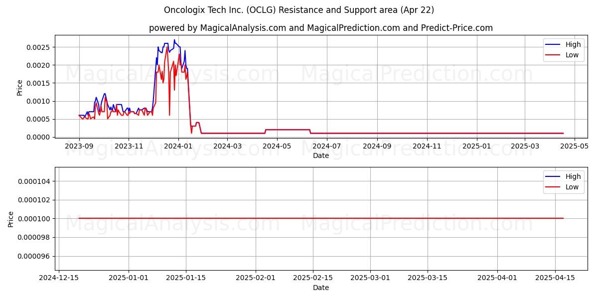  Oncologix Tech Inc. (OCLG) Support and Resistance area (22 Apr) 