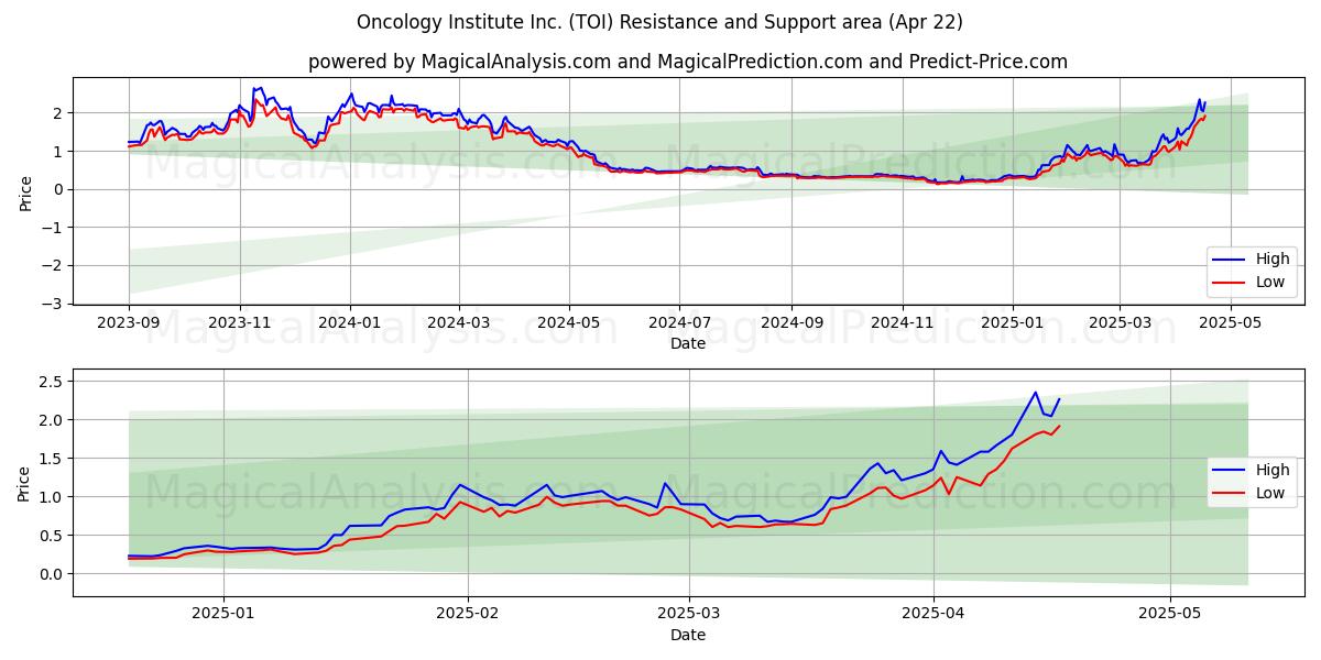  Oncology Institute Inc. (TOI) Support and Resistance area (22 Apr) 