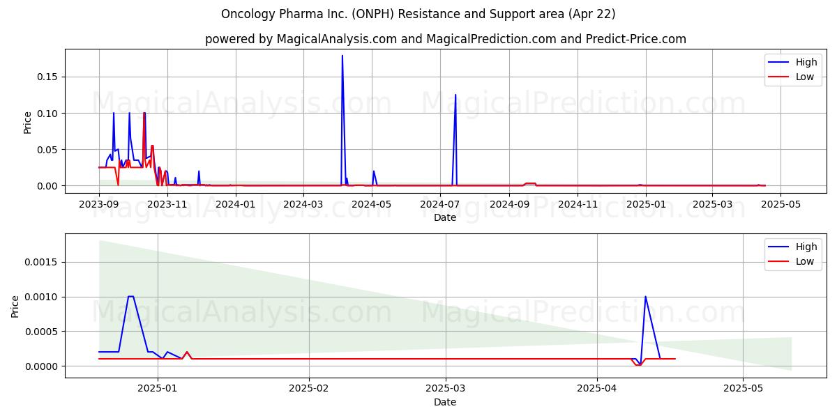  Oncology Pharma Inc. (ONPH) Support and Resistance area (22 Apr) 