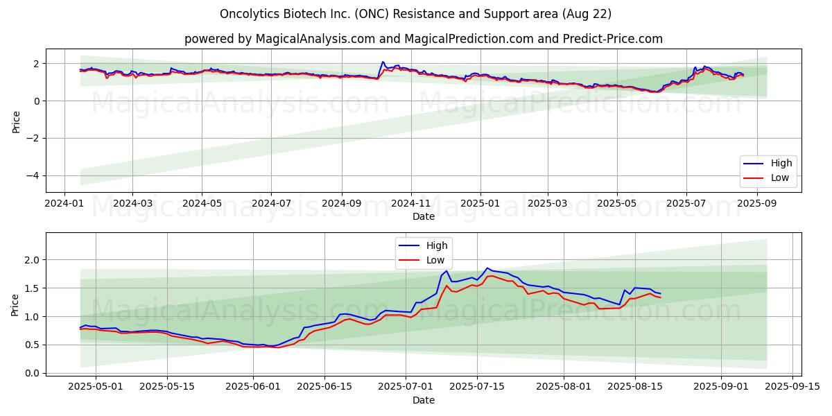  Oncolytics Biotech Inc. (ONC) Support and Resistance area (21 Aug) 