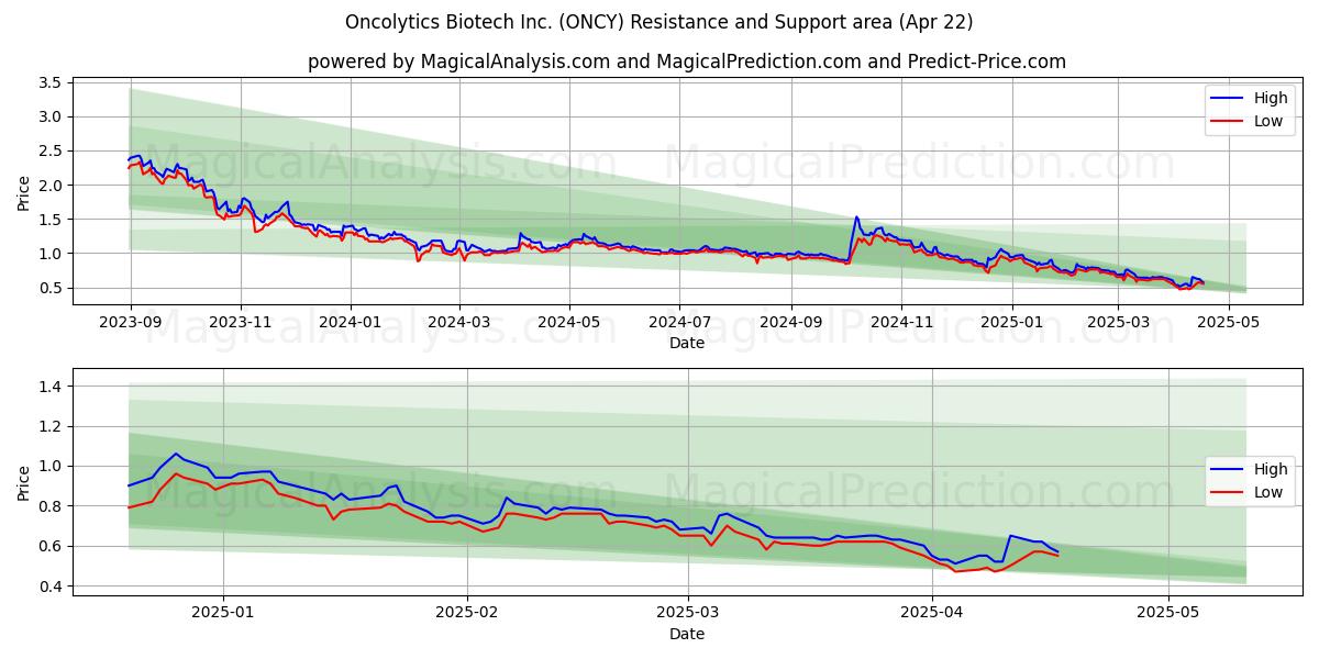  Oncolytics Biotech Inc. (ONCY) Support and Resistance area (22 Apr) 
