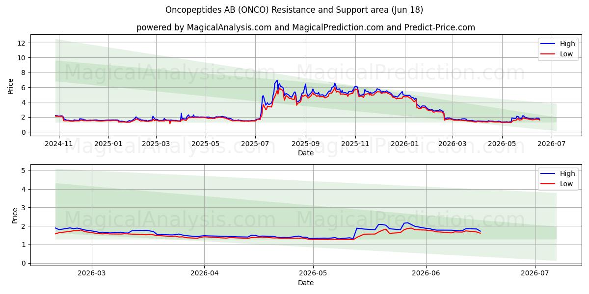  Oncopeptides AB (ONCO) Support and Resistance area (17 Jun) 