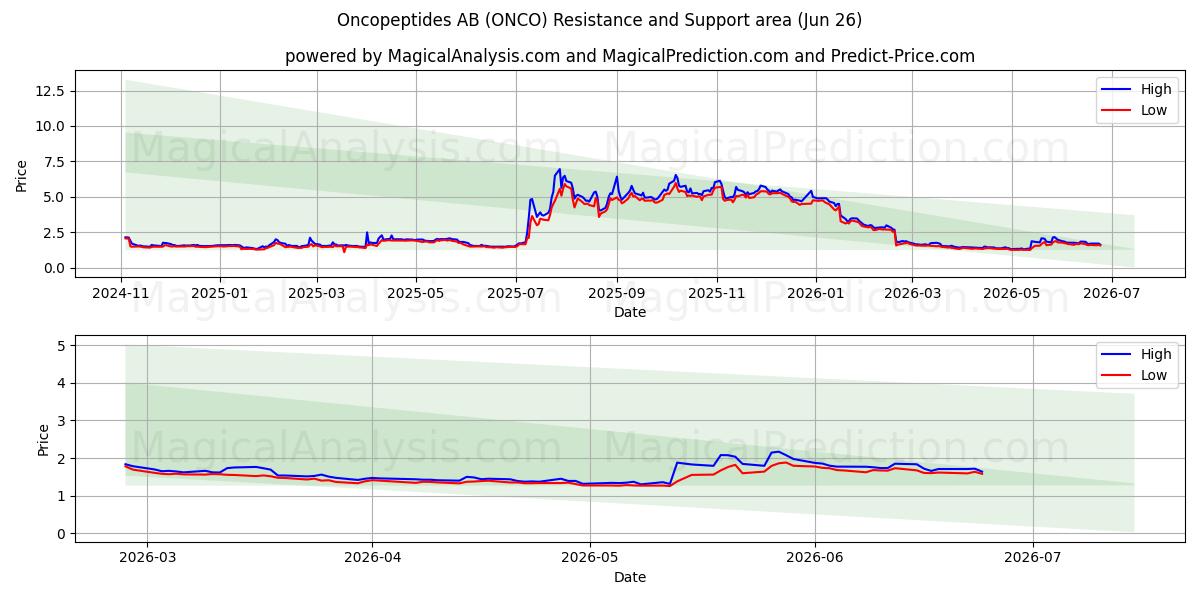  Oncopeptides AB (ONCO) Support and Resistance area (25 Jun) 