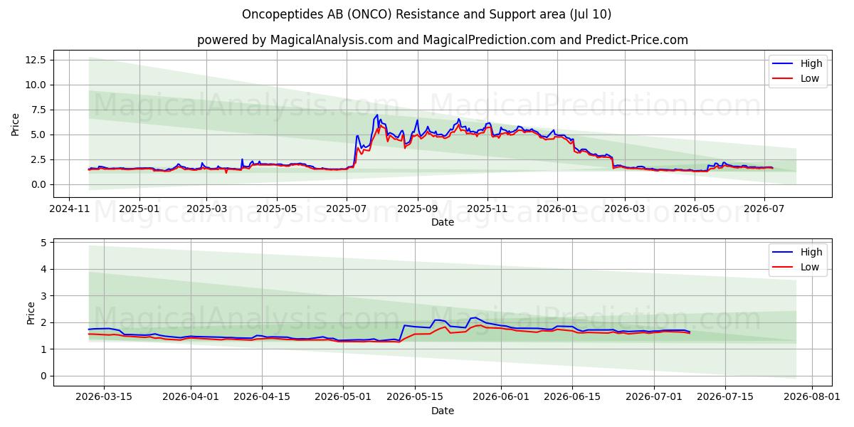  Oncopeptides AB (ONCO) Support and Resistance area (09 Jul) 