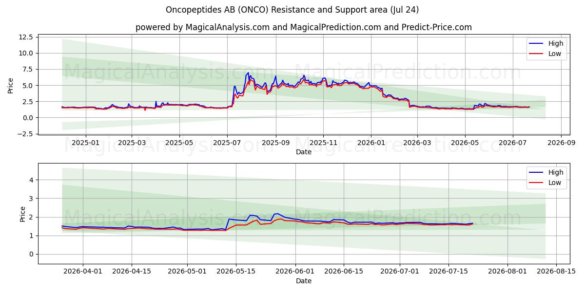  Oncopeptides AB (ONCO) Support and Resistance area (23 Jul) 