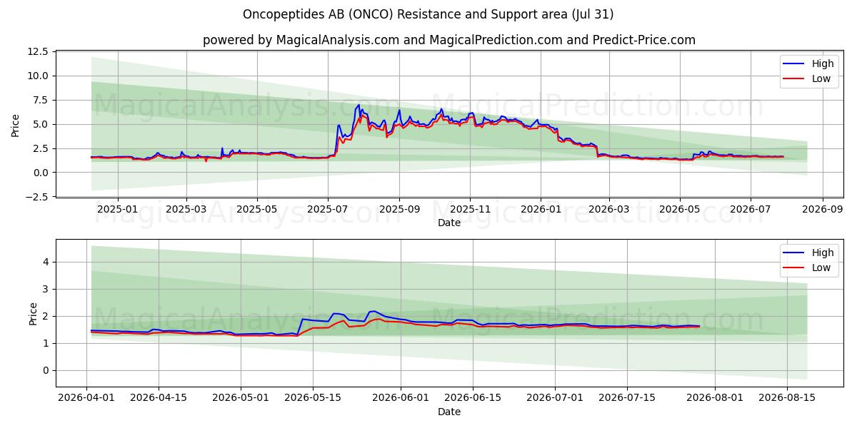  Oncopeptides AB (ONCO) Support and Resistance area (30 Jul) 