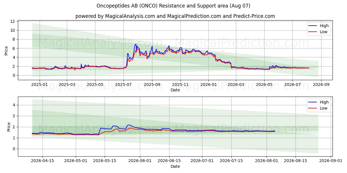  Oncopeptides AB (ONCO) Support and Resistance area (06 Aug) 
