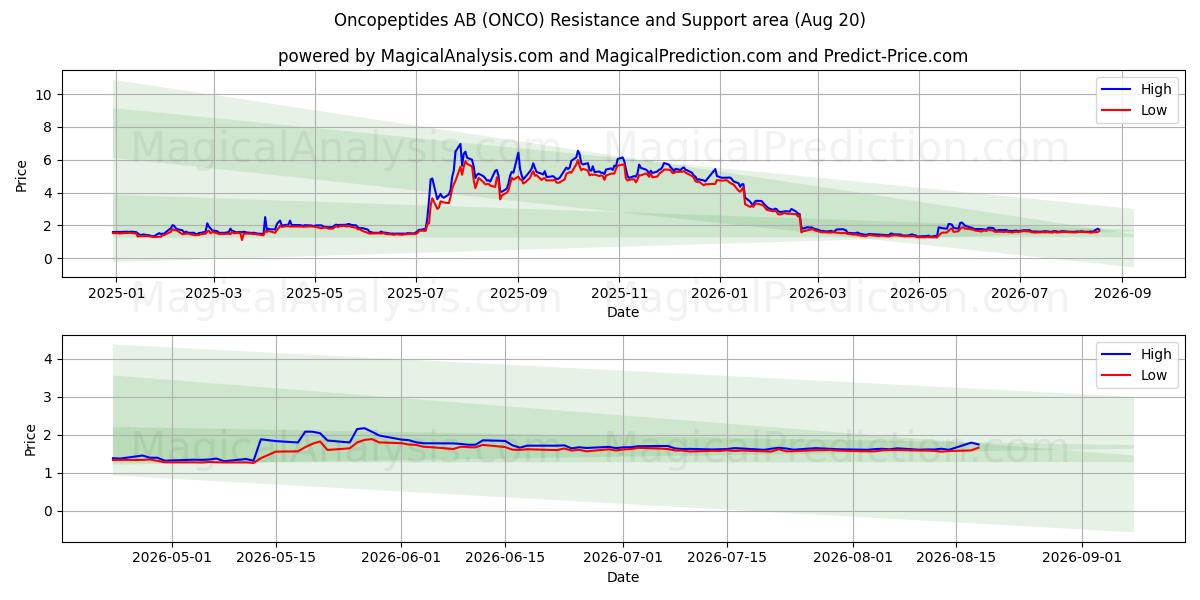 Oncopeptides AB (ONCO) Support and Resistance area (19 Aug) 