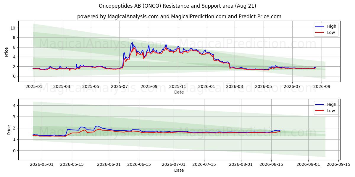  Oncopeptides AB (ONCO) Support and Resistance area (20 Aug) 