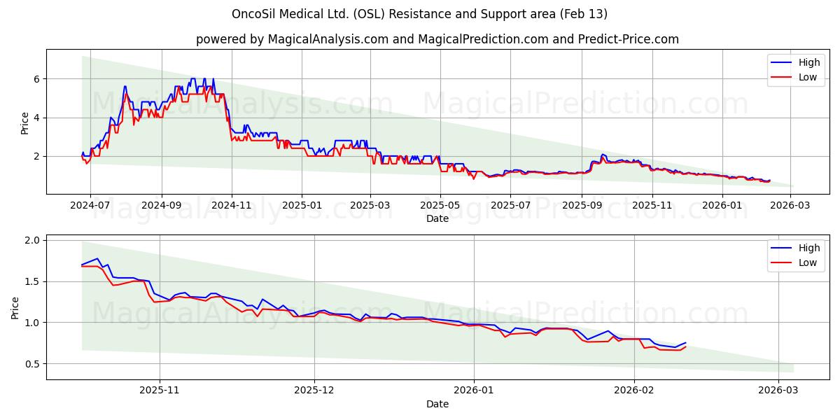  OncoSil Medical Ltd. (OSL) Support and Resistance area (12 Feb) 