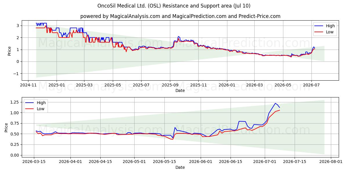  OncoSil Medical Ltd. (OSL) Support and Resistance area (09 Jul) 