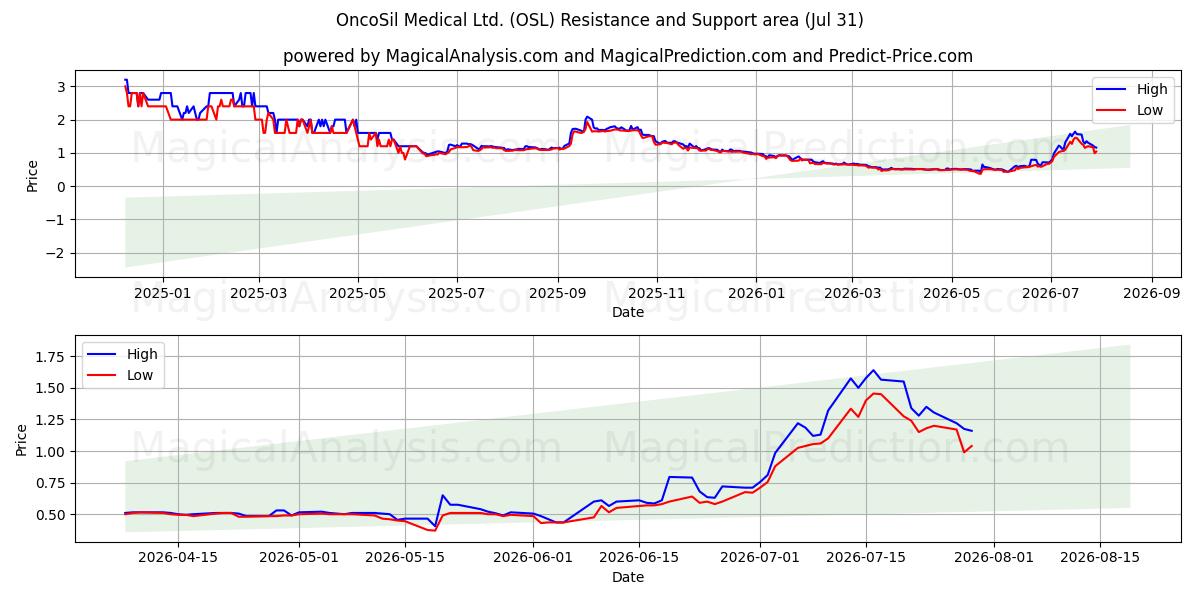  OncoSil Medical Ltd. (OSL) Support and Resistance area (30 Jul) 