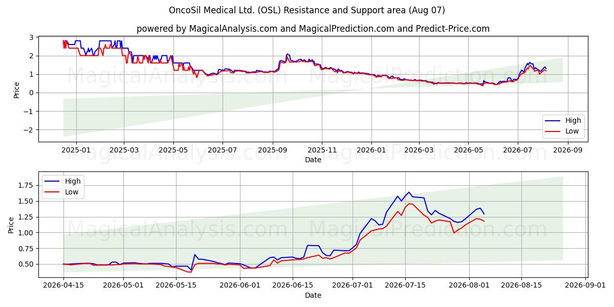 OncoSil Medical Ltd. (OSL) Support and Resistance area (06 Aug) 
