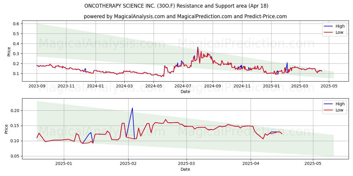  ONCOTHERAPY SCIENCE INC. (30O.F) Support and Resistance area (18 Apr) 