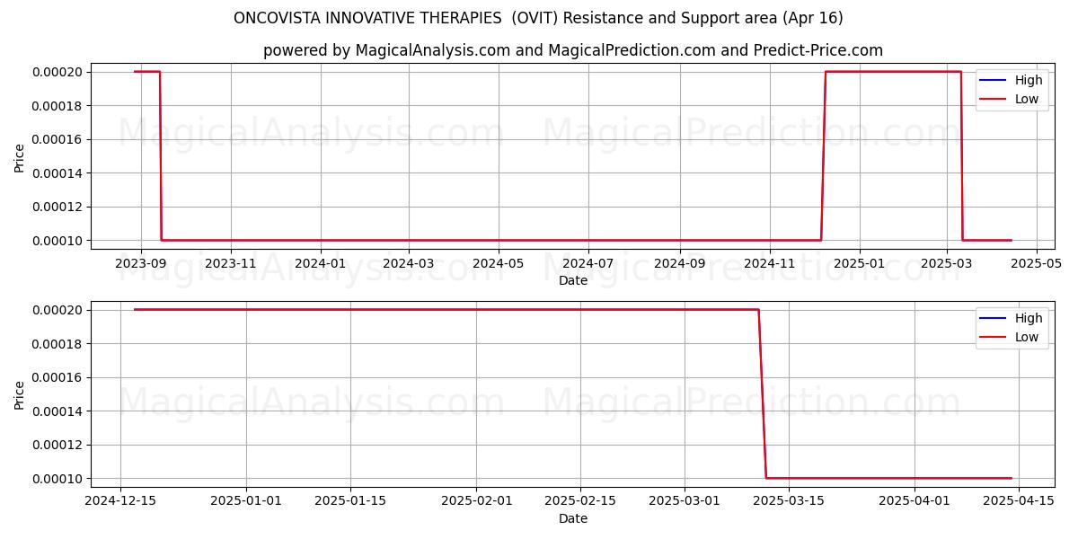  ONCOVISTA INNOVATIVE THERAPIES  (OVIT) Support and Resistance area (16 Apr) 