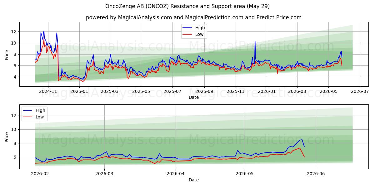  OncoZenge AB (ONCOZ) Support and Resistance area (28 May) 