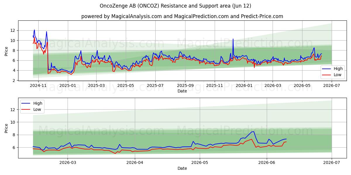  OncoZenge AB (ONCOZ) Support and Resistance area (11 Jun) 