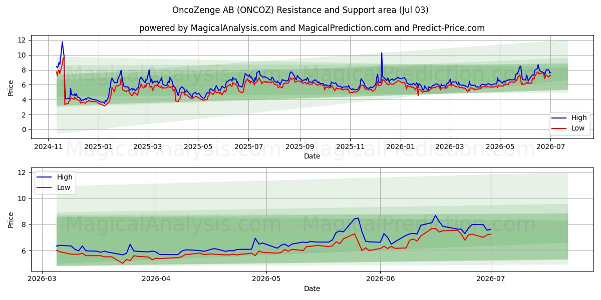  OncoZenge AB (ONCOZ) Support and Resistance area (02 Jul) 