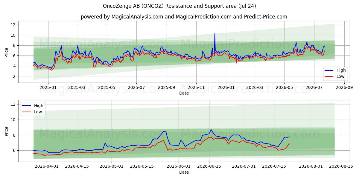  OncoZenge AB (ONCOZ) Support and Resistance area (23 Jul) 