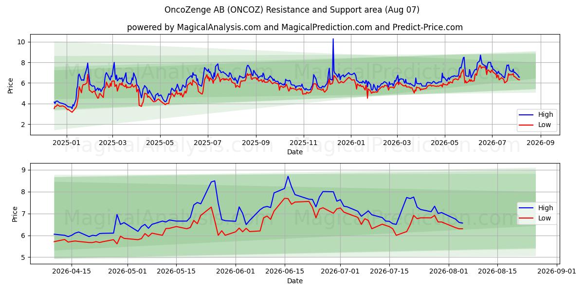  OncoZenge AB (ONCOZ) Support and Resistance area (06 Aug) 