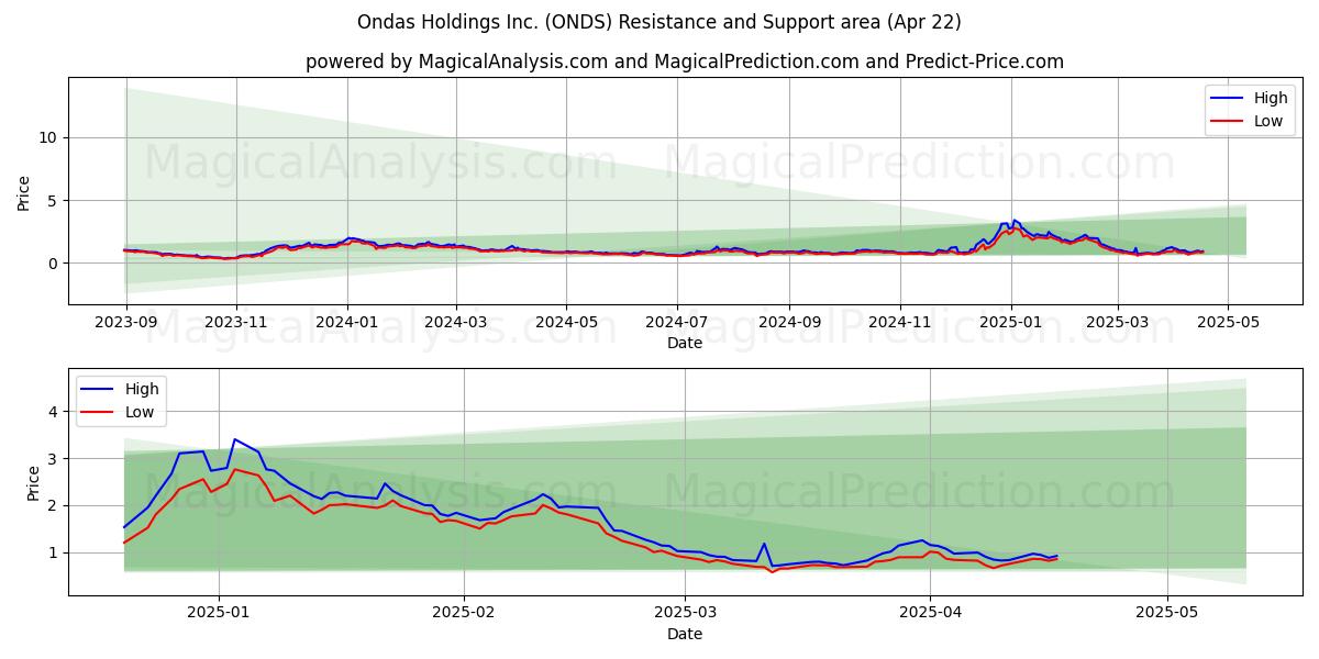 Ondas Holdings Inc. (ONDS) Support and Resistance area (22 Apr) 