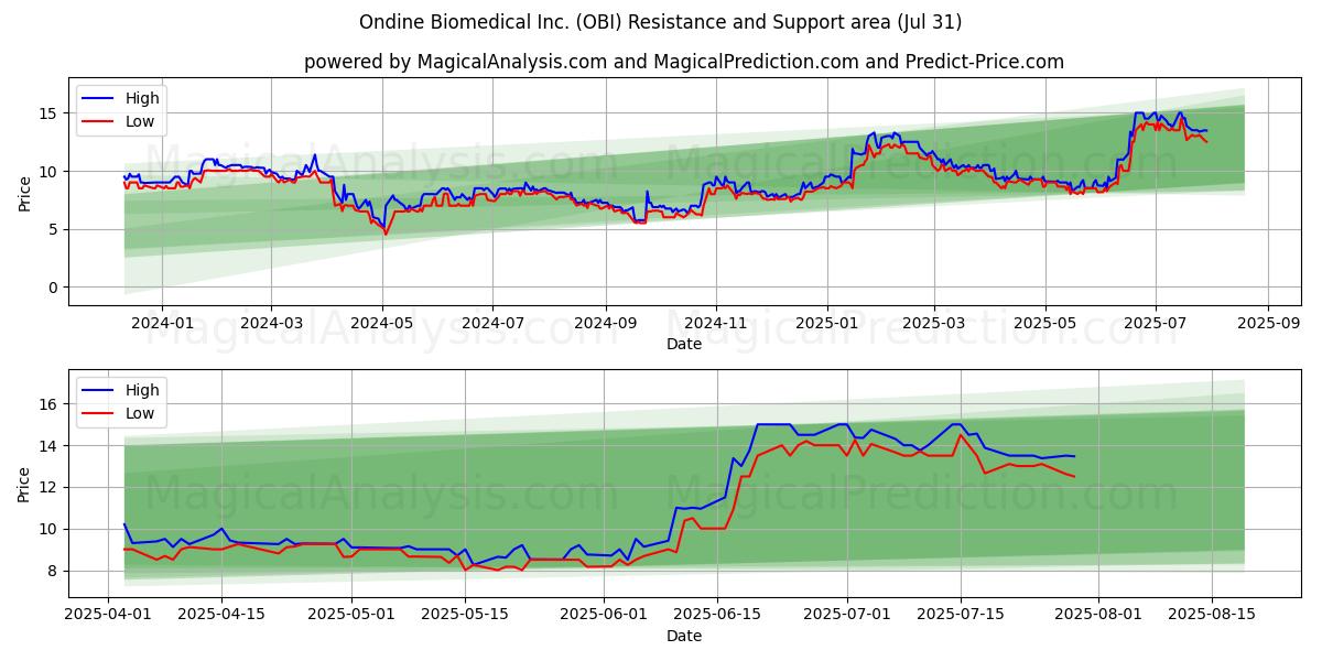  Ondine Biomedical Inc. (OBI) Support and Resistance area (30 Jul) 