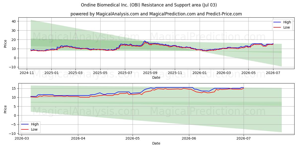  Ondine Biomedical Inc. (OBI) Support and Resistance area (02 Jul) 