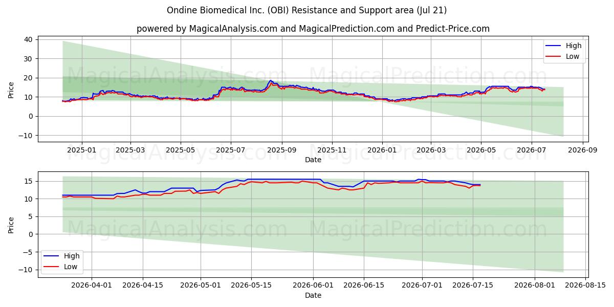  Ondine Biomedical Inc. (OBI) Support and Resistance area (20 Jul) 