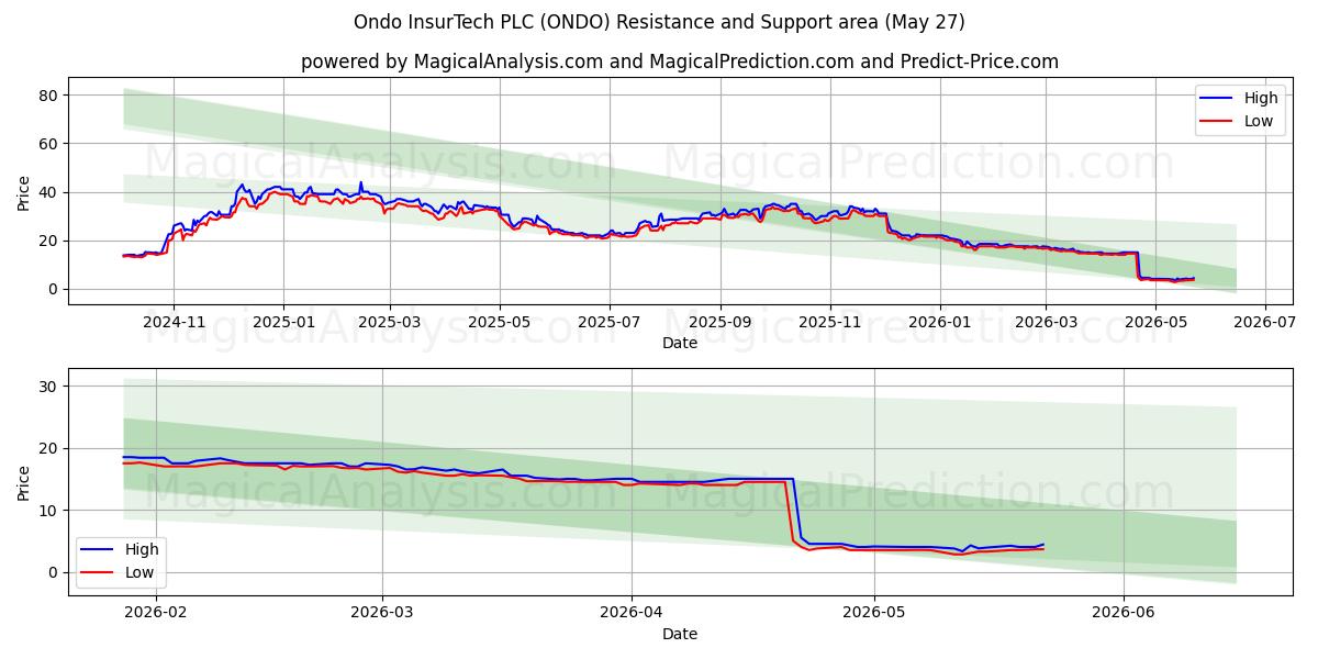  Ondo InsurTech PLC (ONDO) Support and Resistance area (26 May) 