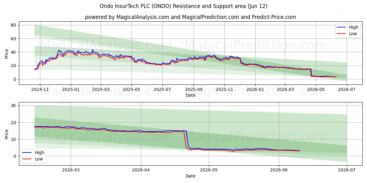  Ondo InsurTech PLC (ONDO) Support and Resistance area (28 May) 