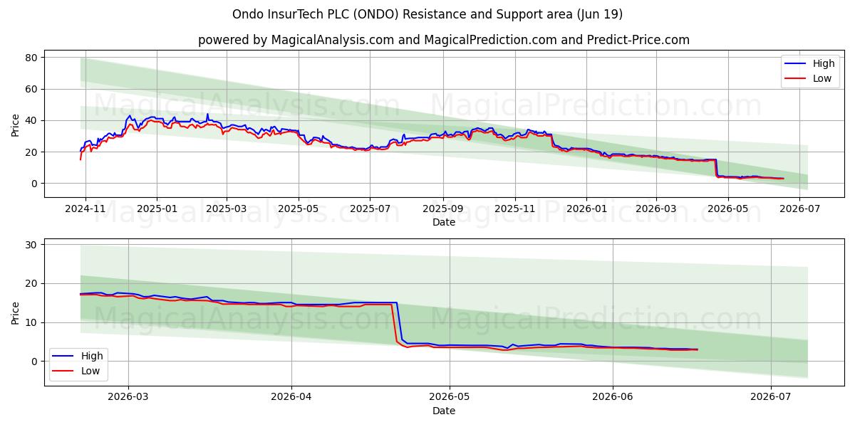  Ondo InsurTech PLC (ONDO) Support and Resistance area (18 Jun) 