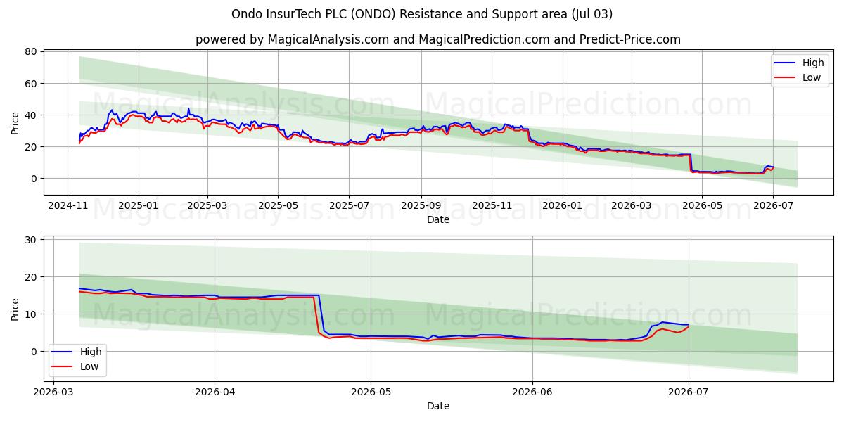  Ondo InsurTech PLC (ONDO) Support and Resistance area (02 Jul) 