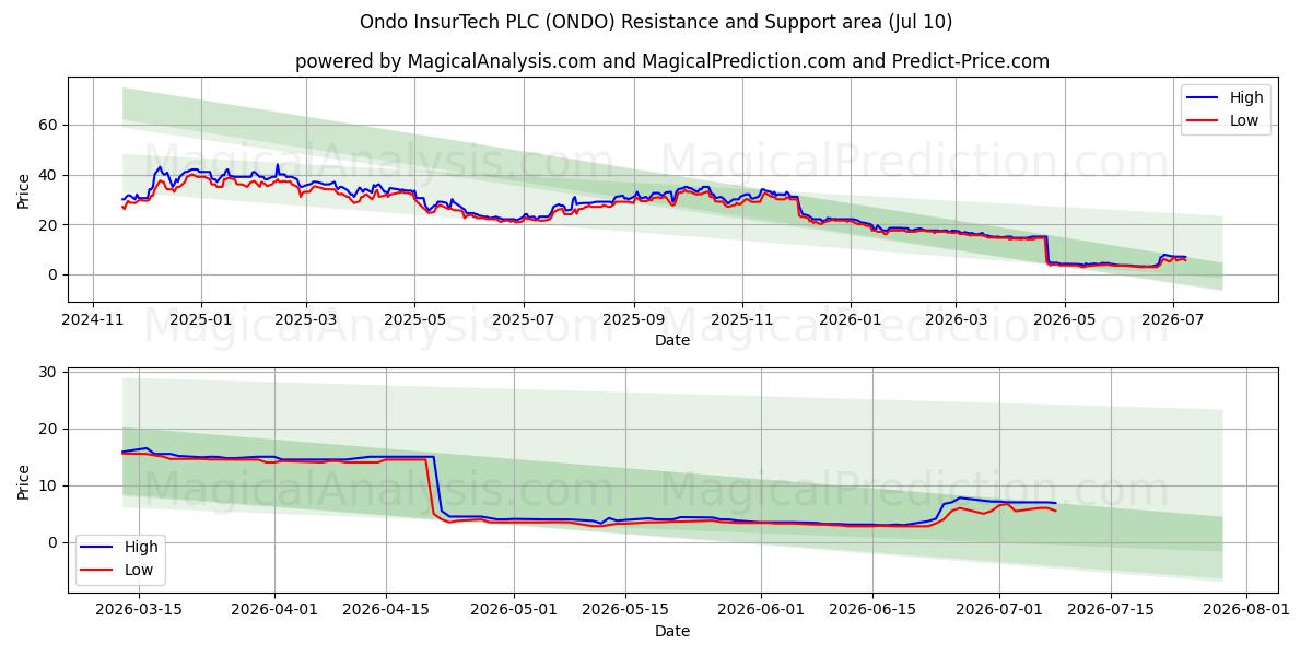  Ondo InsurTech PLC (ONDO) Support and Resistance area (09 Jul) 