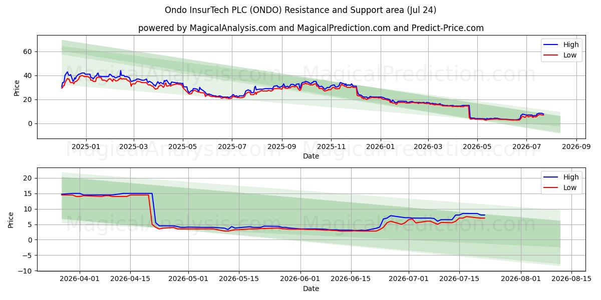  Ondo InsurTech PLC (ONDO) Support and Resistance area (23 Jul) 