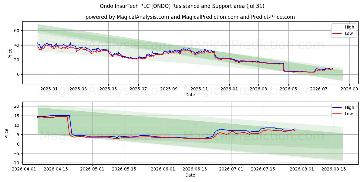  Ondo InsurTech PLC (ONDO) Support and Resistance area (30 Jul) 
