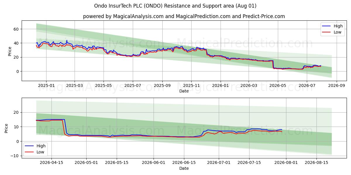  Ondo InsurTech PLC (ONDO) Support and Resistance area (31 Jul) 