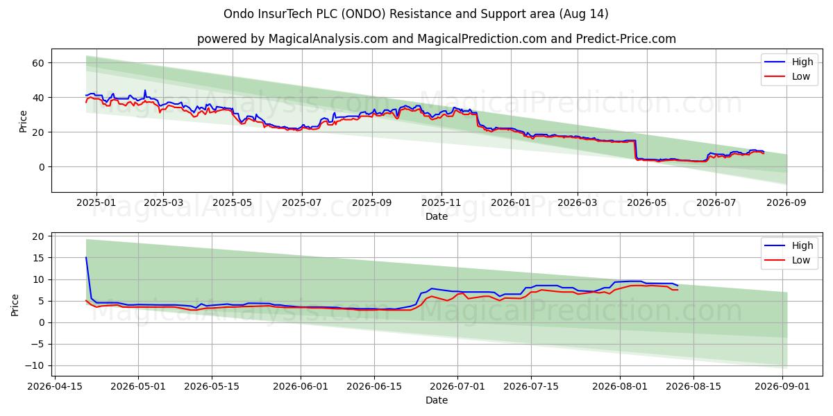  Ondo InsurTech PLC (ONDO) Support and Resistance area (13 Aug) 