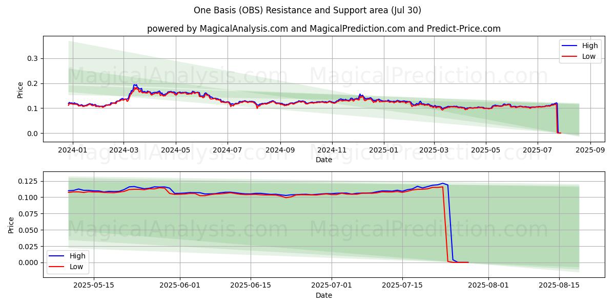  一个基础 (OBS) Support and Resistance area (29 Jul) 