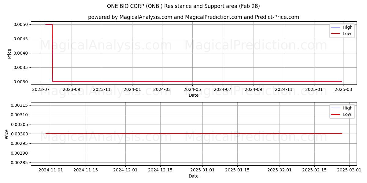  ONE BIO CORP (ONBI) Support and Resistance area (14 Mar) 