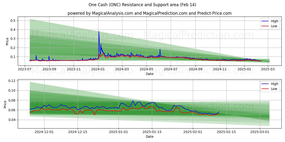  Un efectivo (ONC) Support and Resistance area (04 Feb) 