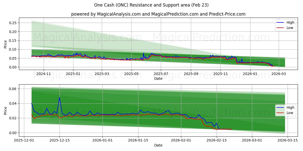  نقد واحد (ONC) Support and Resistance area (22 Feb) 