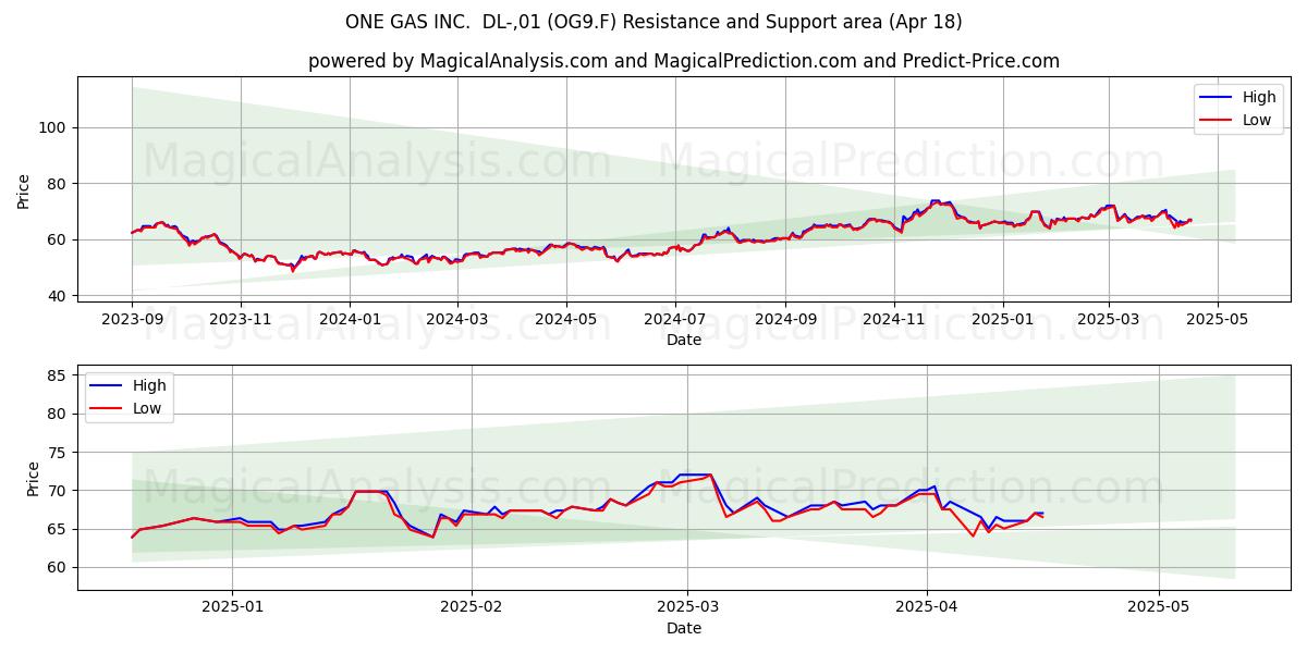  ONE GAS INC.  DL-,01 (OG9.F) Support and Resistance area (18 Apr) 