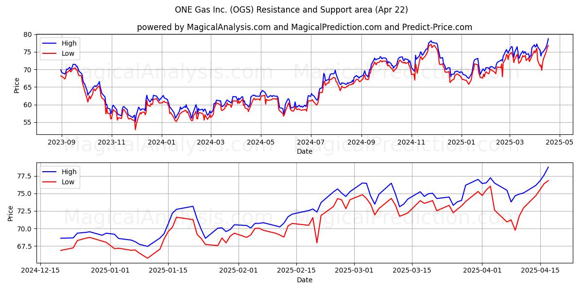  ONE Gas Inc. (OGS) Support and Resistance area (22 Apr) 