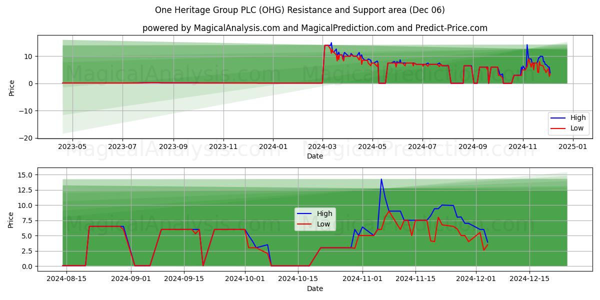  One Heritage Group PLC (OHG) Support and Resistance area (06 Dec) 