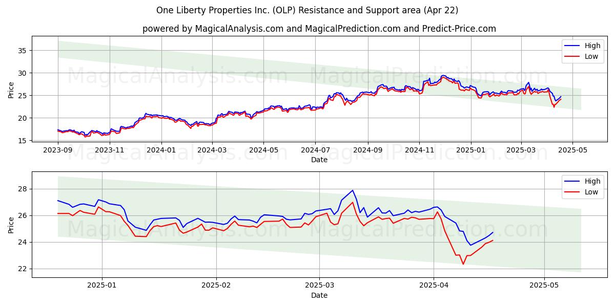  One Liberty Properties Inc. (OLP) Support and Resistance area (22 Apr) 