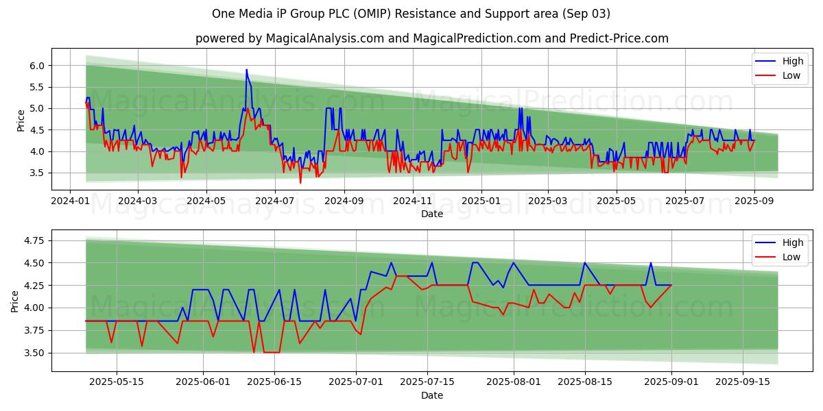  One Media iP Group PLC (OMIP) Support and Resistance area (02 Sep) 