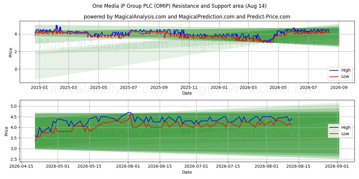  One Media iP Group PLC (OMIP) Support and Resistance area (13 Aug) 
