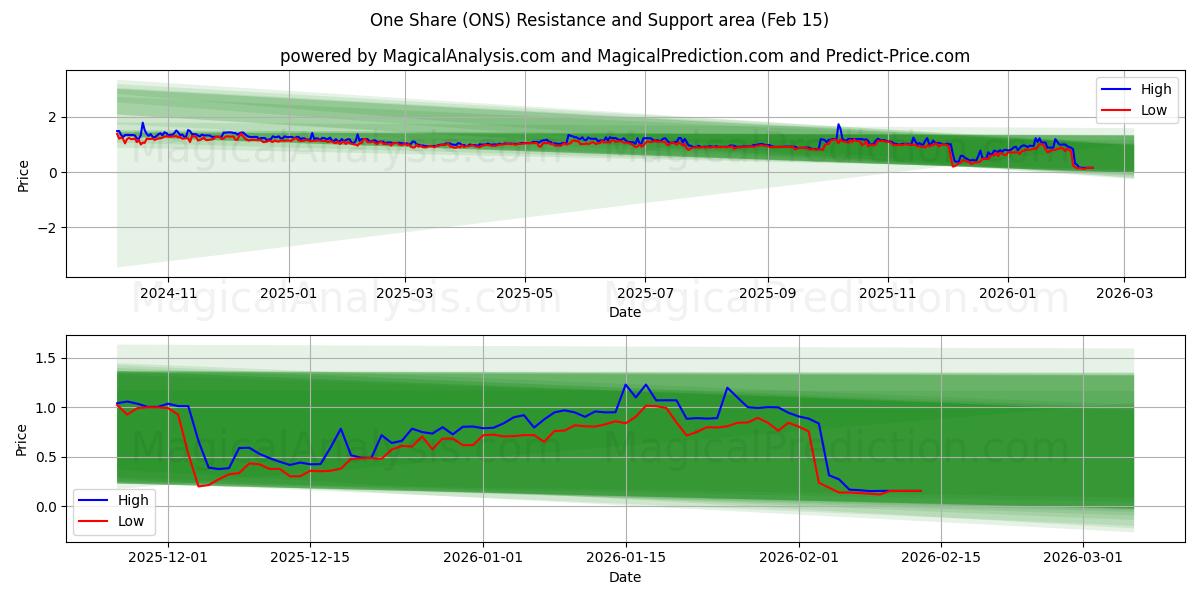  En andel (ONS) Support and Resistance area (14 Feb) 