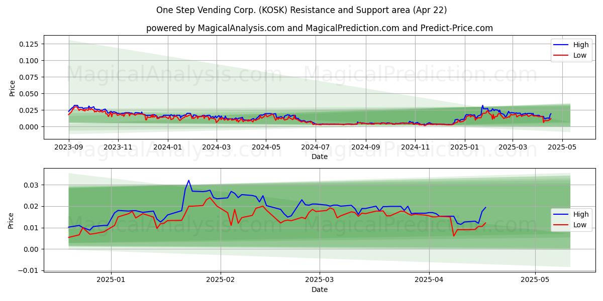  One Step Vending Corp. (KOSK) Support and Resistance area (22 Apr) 