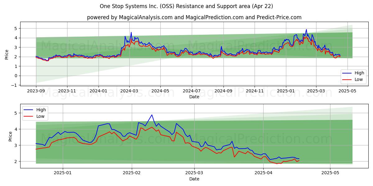  One Stop Systems Inc. (OSS) Support and Resistance area (22 Apr) 